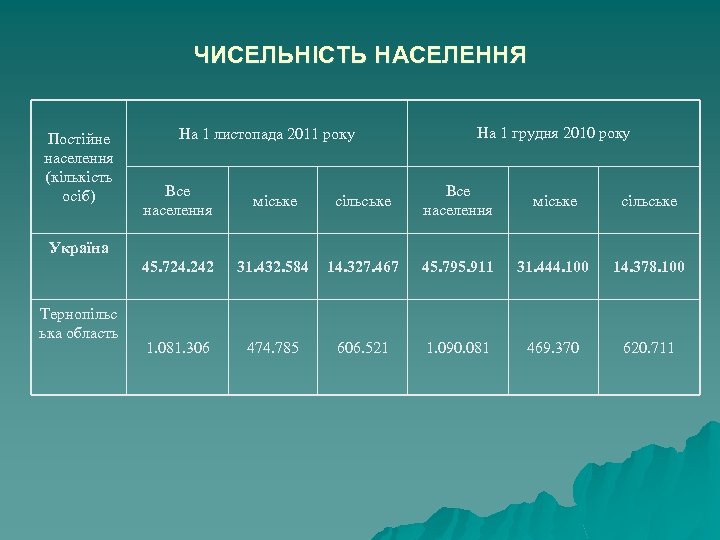 ЧИСЕЛЬНІСТЬ НАСЕЛЕННЯ Постійне населення (кількість осіб) На 1 листопада 2011 року На 1 грудня