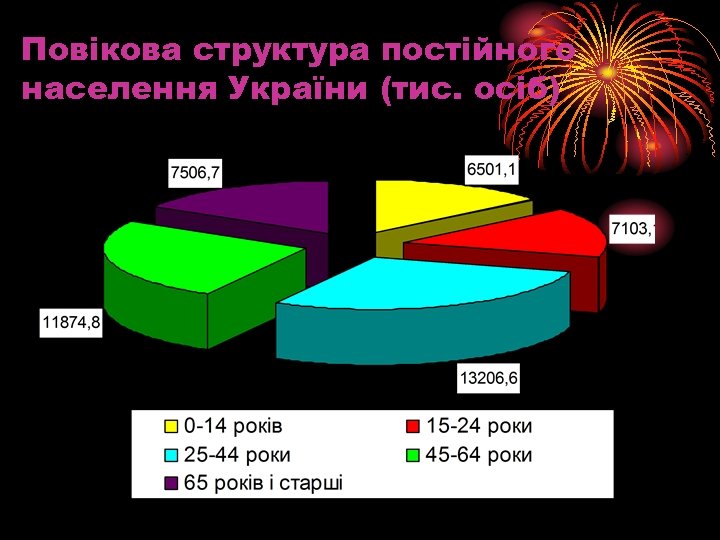 Повікова структура постійного населення України (тис. осіб) 