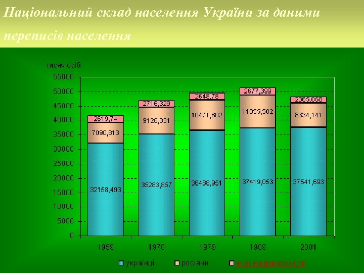 Національний склад населення України за даними переписів населення 
