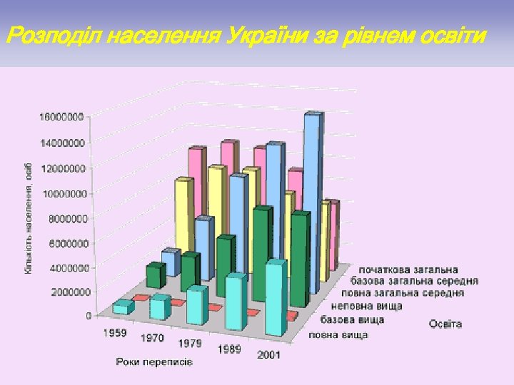 Розподіл населення України за рівнем освіти 