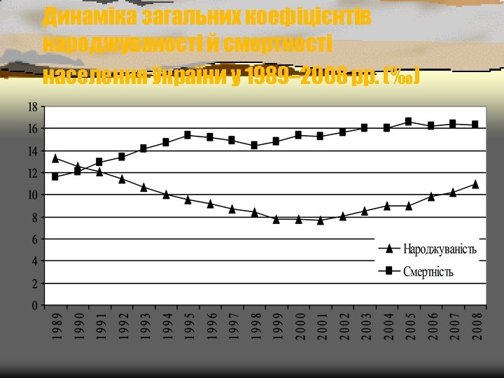Динаміка загальних коефіцієнтів народжуваності й смертності населення України у 1989– 2008 рр. (‰) 