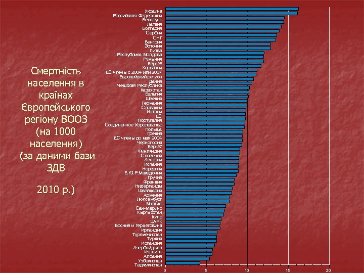 Смертність населення в країнах Європейського регіону ВООЗ (на 1000 населення) (за даними бази ЗДВ