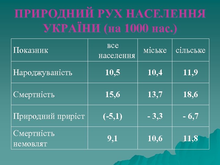 ПРИРОДНИЙ РУХ НАСЕЛЕННЯ УКРАЇНИ (на 1000 нас. ) Показник все міське населення сільське Народжуваність