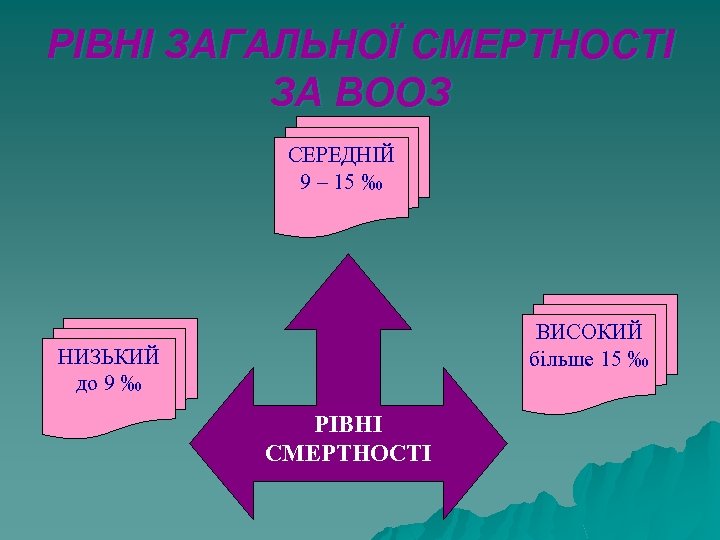 РІВНІ ЗАГАЛЬНОЇ СМЕРТНОСТІ ЗА ВООЗ СЕРЕДНІЙ 9 – 15 ‰ ВИСОКИЙ більше 15 ‰