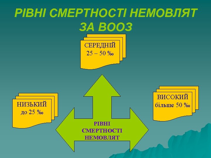 РІВНІ СМЕРТНОСТІ НЕМОВЛЯТ ЗА ВООЗ СЕРЕДНІЙ 25 – 50 ‰ ВИСОКИЙ більше 50 ‰