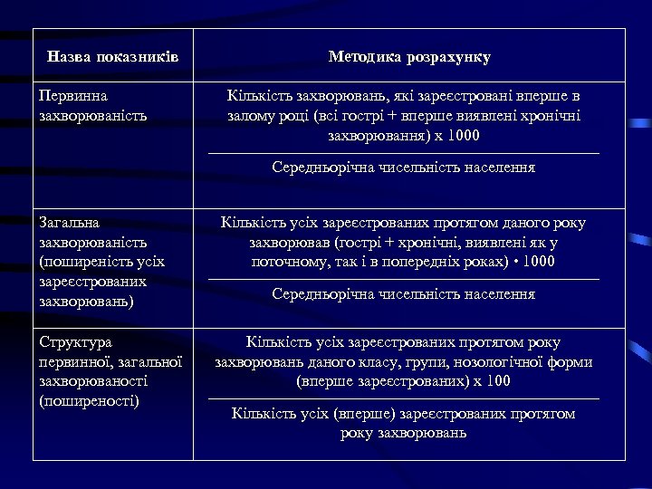 Назва показників Первинна захворюваність Методика розрахунку Кількість захворювань, які зареєстровані вперше в залому році