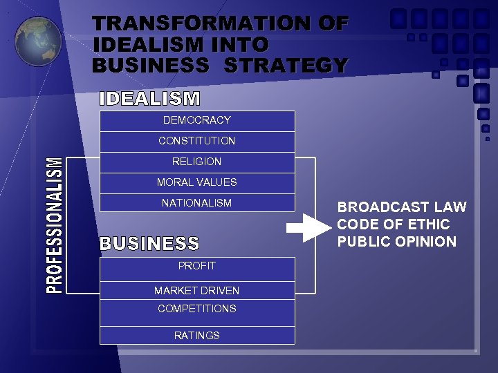 TRANSFORMATION OF IDEALISM INTO BUSINESS STRATEGY DEMOCRACY CONSTITUTION RELIGION MORAL VALUES NATIONALISM PROFIT MARKET