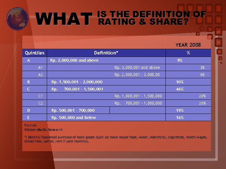 WHAT IS THE DEFINITION OF RATING & SHARE? YEAR 2008 Quintiles Definition* A Rp.