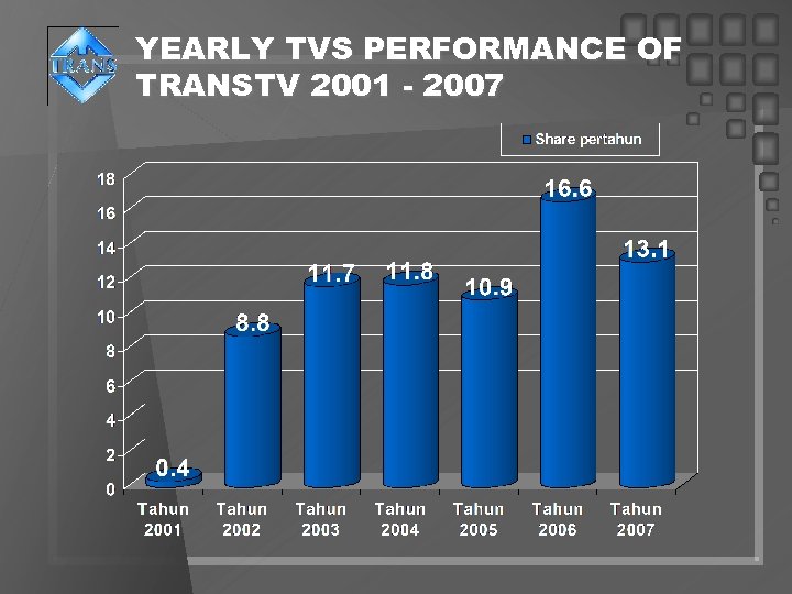 YEARLY TVS PERFORMANCE OF TRANSTV 2001 - 2007 