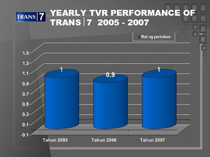 YEARLY TVR PERFORMANCE OF TRANS 7 2005 - 2007 