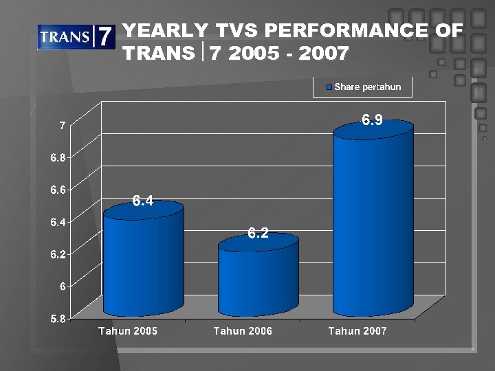 YEARLY TVS PERFORMANCE OF TRANS 7 2005 - 2007 