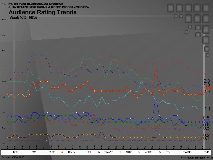 PT. TELEVISI TRANSFORMASI INDONESIA QUANTITATIVE RESEARCH, R & D DEPT. PROGRAMMING DIV. Audience Rating