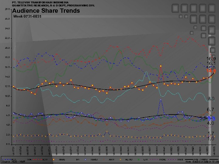 PT. TELEVISI TRANSFORMASI INDONESIA QUANTITATIVE RESEARCH, R & D DEPT, PROGRAMMING DIV. Audience Share