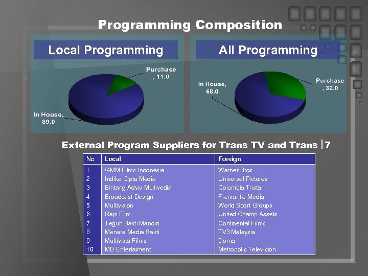 Programming Composition Local Programming All Programming External Program Suppliers for Trans TV and Trans