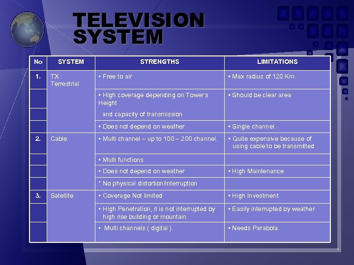 TELEVISION SYSTEM No SYSTEM STRENGTHS LIMITATIONS TX : Terrestrial • Free to air •