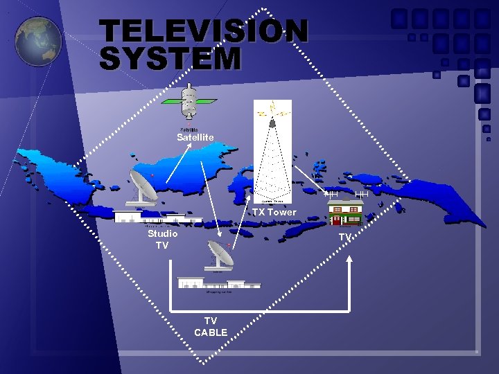 TELEVISION SYSTEM Satellite TX Tower Studio TV TV TV CABLE 