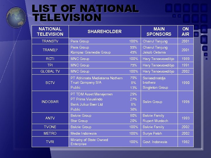 LIST OF NATIONAL TELEVISION MAIN SPONSORS SHAREHOLDER ON AIR TRANSTV Para Group 100% Chairul