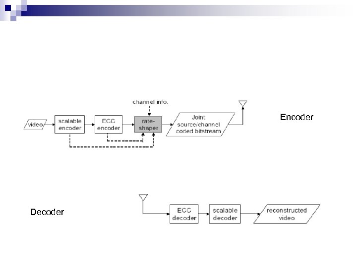 Encoder Decoder 