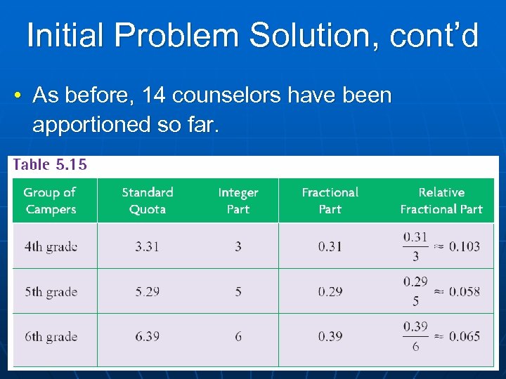 Initial Problem Solution, cont’d • As before, 14 counselors have been apportioned so far.