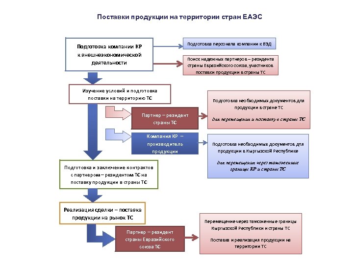 Поставки продукции на территории стран ЕАЭС Подготовка персонала компании к ВЭД Подготовка компании КР
