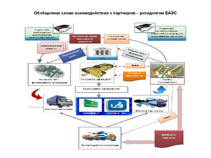 Обобщенная схема взаимодействия с партнером – резидентом ЕАЭС 