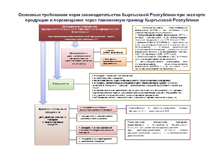 Основные требования норм законодательства Кыргызской Республики при экспорте продукции и перемещения через таможенную границу