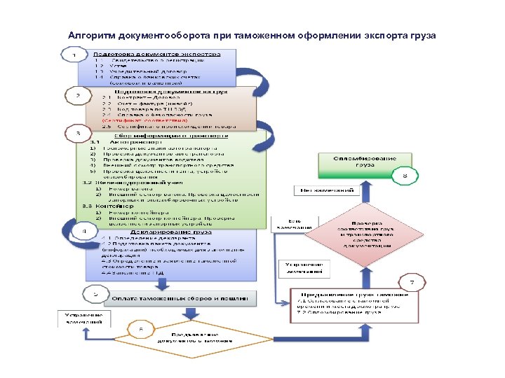 Схема таможенной процедуры экспорта