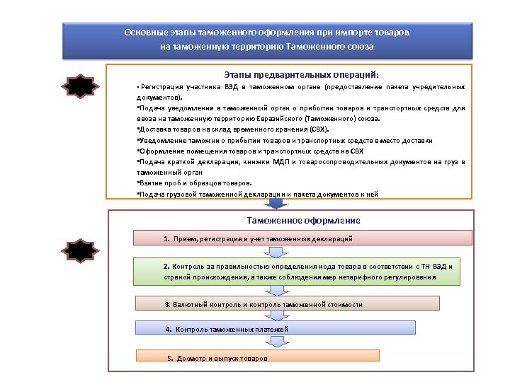 Основные этапы таможенного оформления при импорте товаров на таможенную территорию Таможенного союза Этапы предварительных