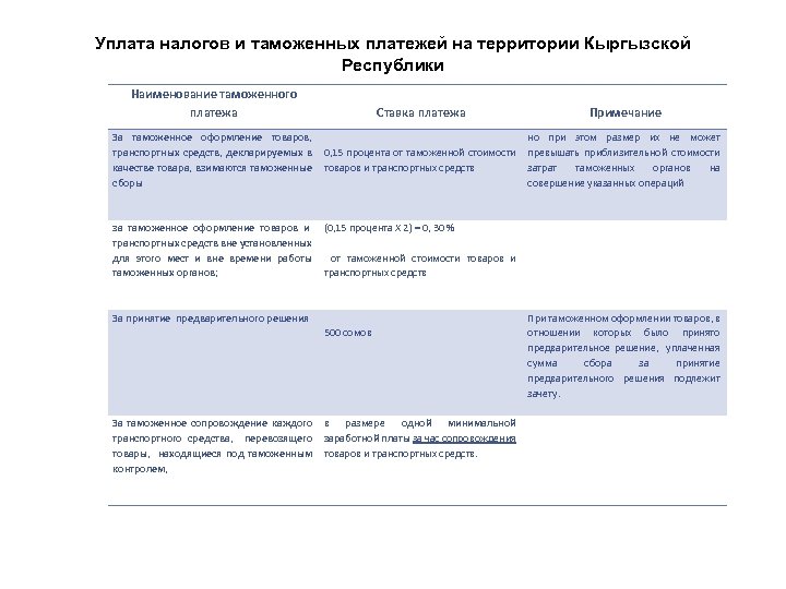 Уплата налогов и таможенных платежей на территории Кыргызской Республики Наименование таможенного платежа Ставка платежа