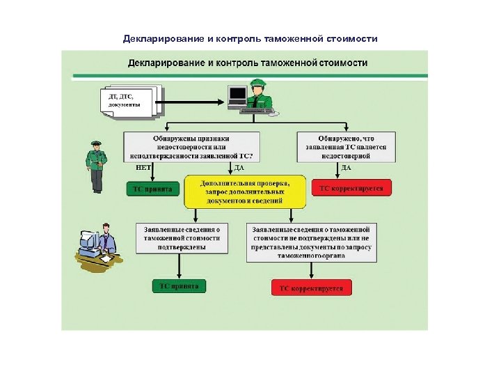 Декларирование и контроль таможенной стоимости 