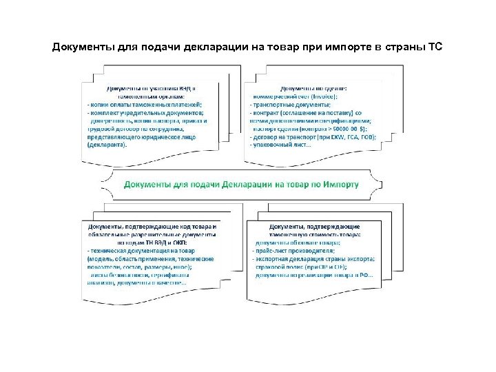 Документы для подачи декларации на товар при импорте в страны ТС 