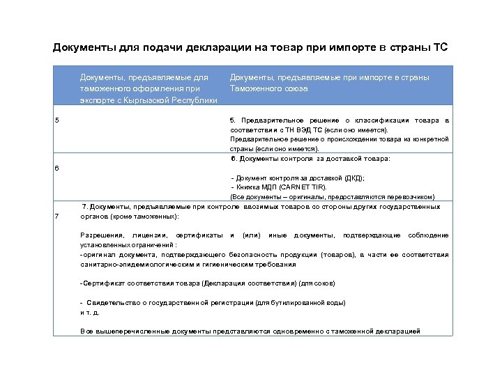 Документы для подачи декларации на товар при импорте в страны ТС Документы, предъявляемые для