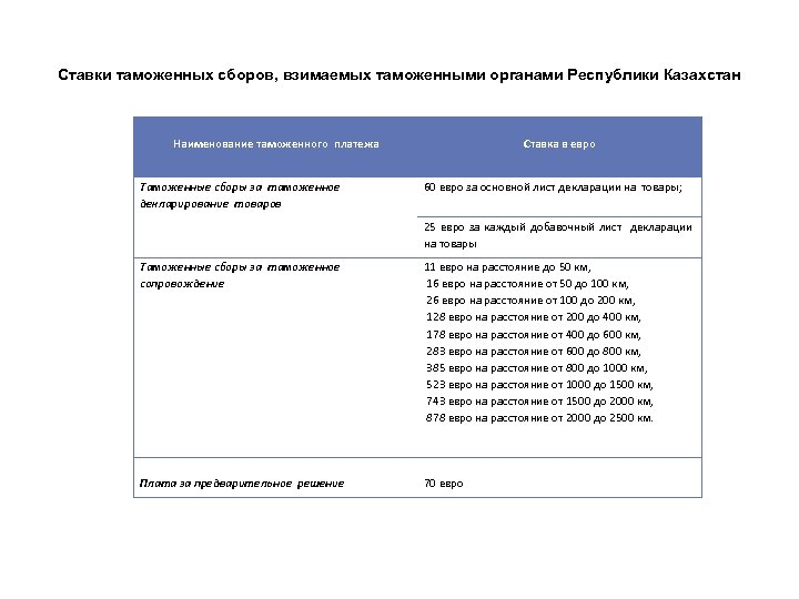 Ставки таможенных сборов, взимаемых таможенными органами Республики Казахстан Наименование таможенного платежа Ставка в евро