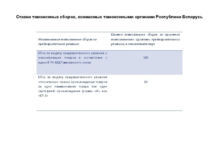 Ставки таможенных сборов, взимаемых таможенными органами Республики Беларусь Наименование таможенных сборов за предварительное решение
