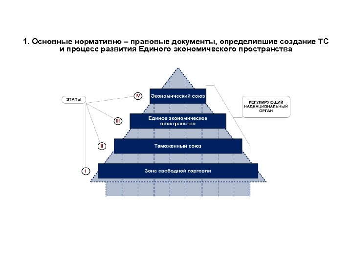 1. Основные нормативно – правовые документы, определившие создание ТС и процесс развития Единого экономического