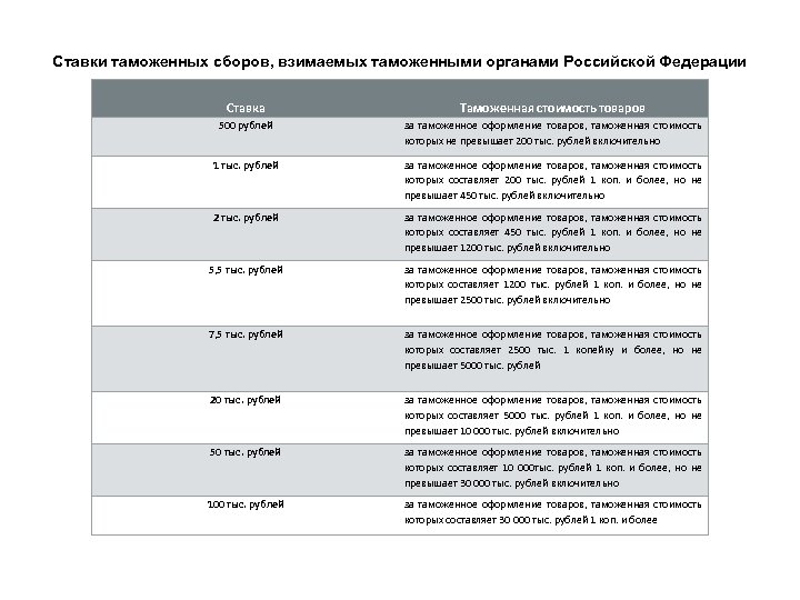 Ставки таможенных сборов, взимаемых таможенными органами Российской Федерации Ставка Таможенная стоимость товаров 500 рублей