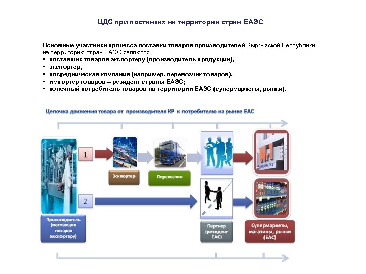 Основные участники процесса