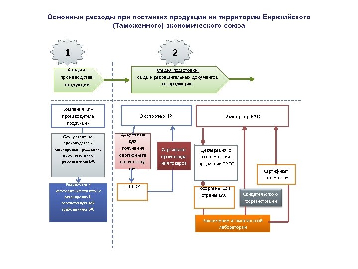 Основные расходы при поставках продукции на территорию Евразийского (Таможенного) экономического союза 1 2 Стадия