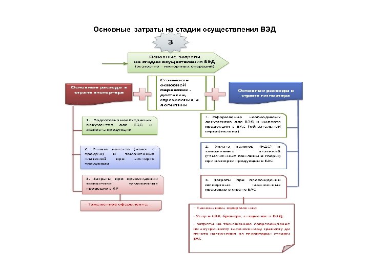Основные затраты на стадии осуществления ВЭД 