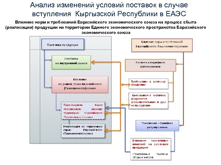 Анализ изменений условий поставок в случае вступления Кыргызской Республики в ЕАЭС Влияние норм и