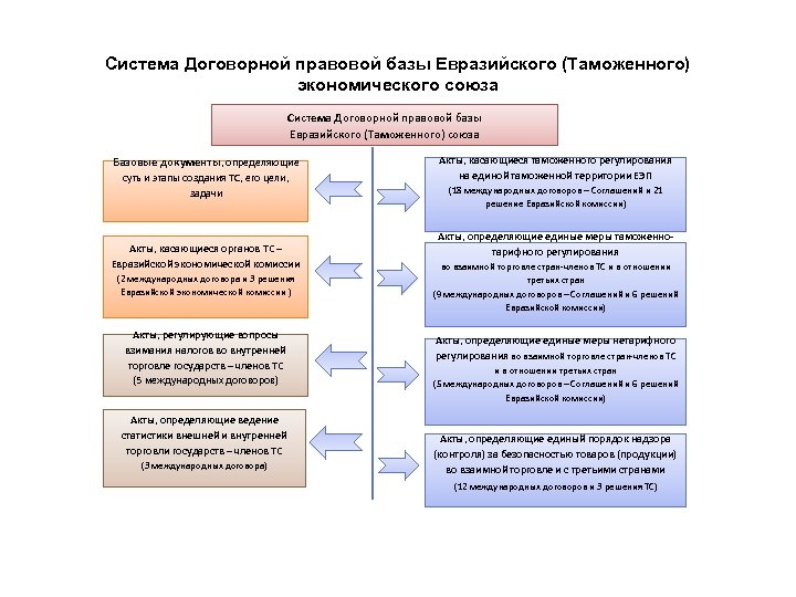 Система Договорной правовой базы Евразийского (Таможенного) экономического союза Система Договорной правовой базы Евразийского (Таможенного)