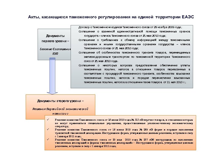 Акты, касающиеся таможенного регулирования на единой территории ЕАЭС Договор о Таможенном кодексе Таможенного союза