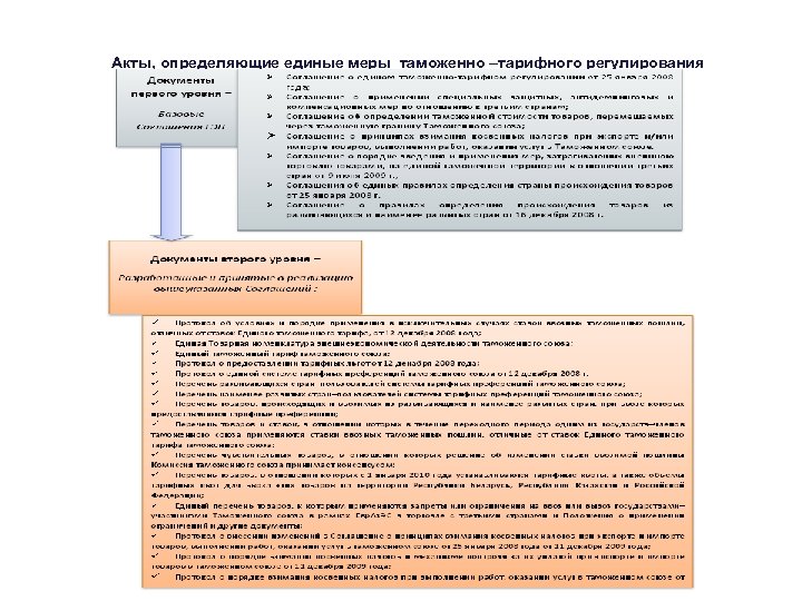 Акты, определяющие единые меры таможенно –тарифного регулирования 