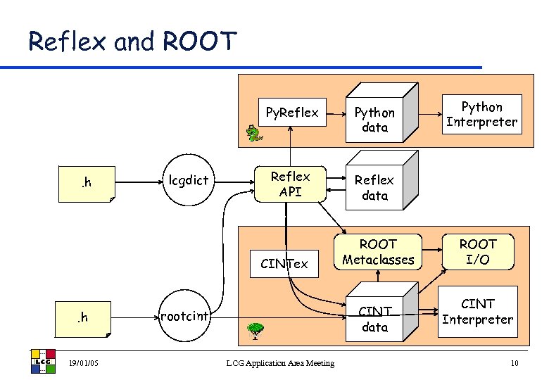 Reflex and ROOT Py. Reflex . h lcgdict Python data Reflex API Reflex data