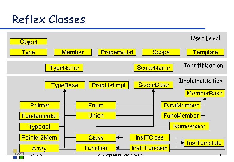 Reflex Classes User Level Object Type Member Property. List Type. Name Type. Base Scope.