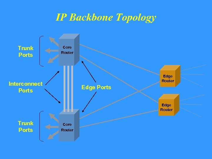 IP Backbone Topology Trunk Ports Core Router Edge Router Interconnect Ports Edge Router Trunk