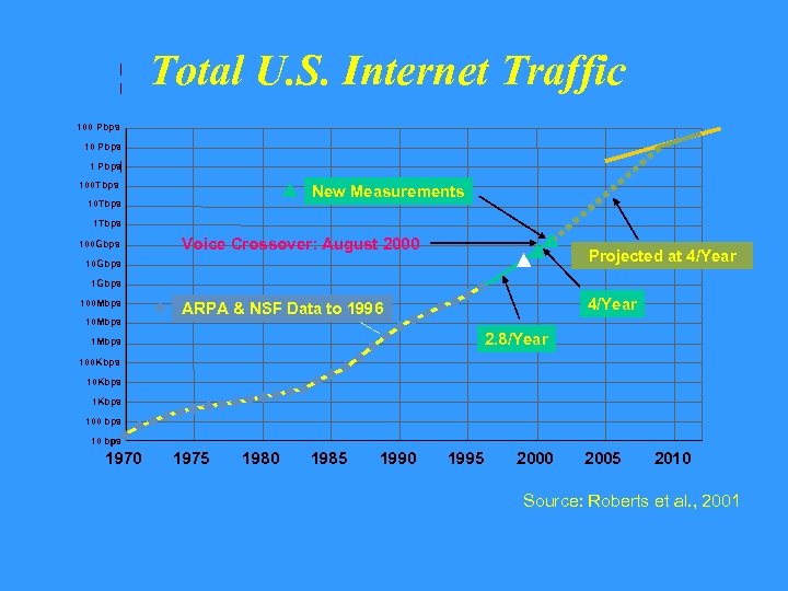 Total U. S. Internet Traffic 100 Pbps 100 Tbps New Measurements 10 Tbps 100