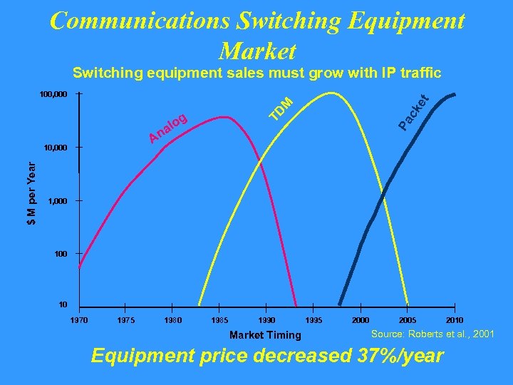 Communications Switching Equipment Market Switching equipment sales must grow with IP traffic An 10,