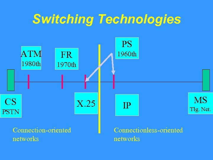 Switching Technologies ATM 1980 th PS FR 1960 th 1970 th CS PSTN Connection-oriented