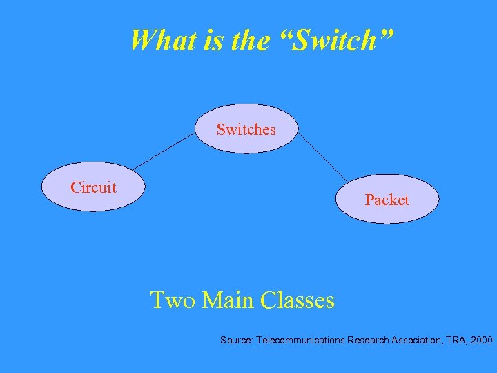 What is the “Switch” Switches Circuit Packet Two Main Classes Source: Telecommunications Research Association,